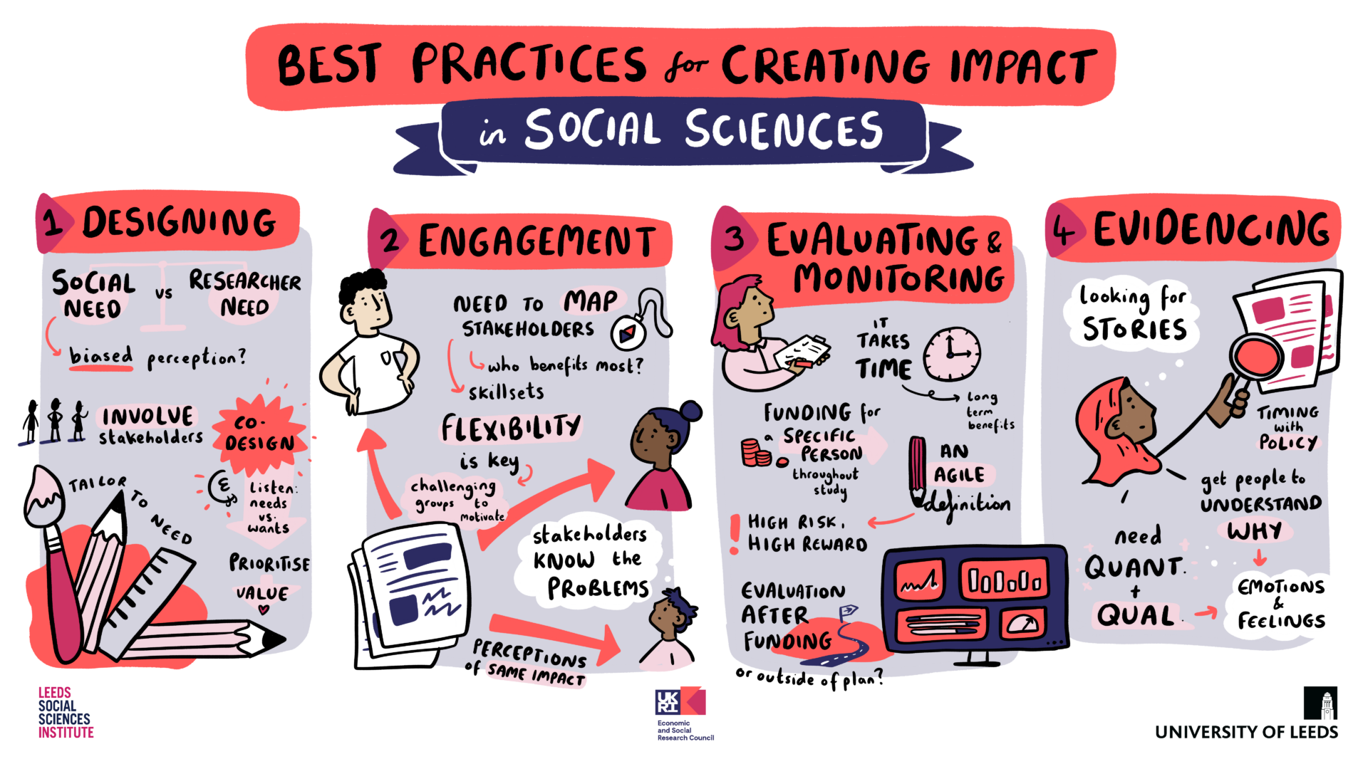 Info graphic titled Best Practices for creating impact